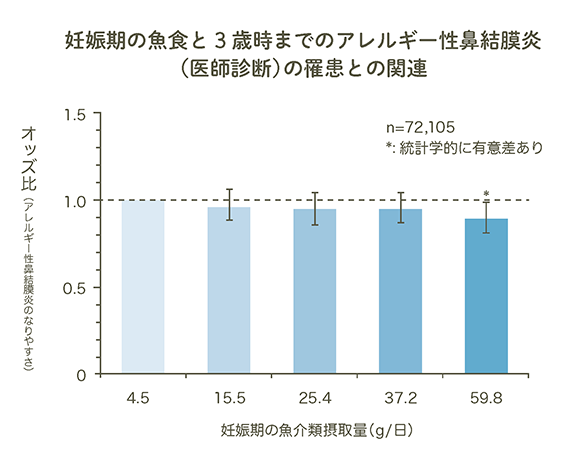 妊娠期の魚食と3歳時までのアレルギー性鼻結膜炎（医師診断）の罹患との関連