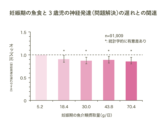 妊娠期の魚食と3歳児の神経発達（問題解決）の遅れとの関連