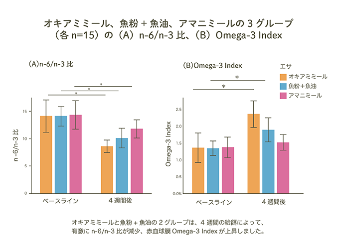 オキアミミール、魚粉＋魚油、アマニミールの3グループ
