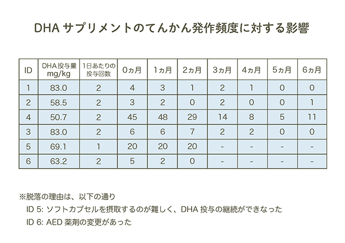 DHA サプリメントのてんかん発作頻度に対する影響