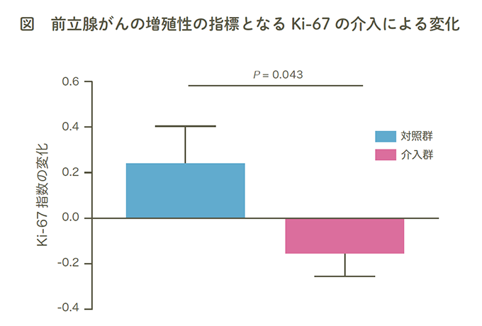 前立腺がんの増殖性の指標となるKi-67 の介入による変化