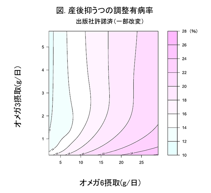 産後抑うつの調整有病率