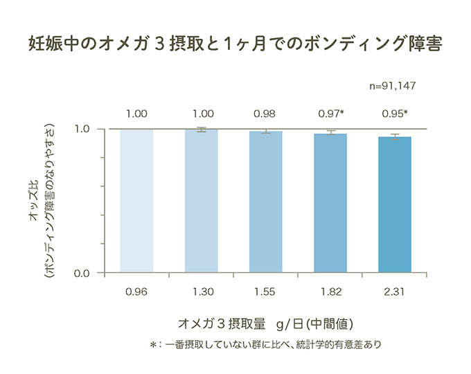 妊娠中のオメガ3摂取と1ヶ月でのボンディング障害