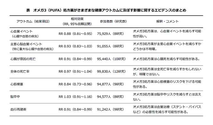オメガ3（PUFA）処方薬がさまざまな健康アウトカムに及ぼす影響に関するエビデンスのまとめ