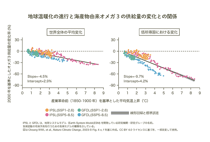 地球温暖化の進行と海産物由来オメガ3 の供給量の変化との関係